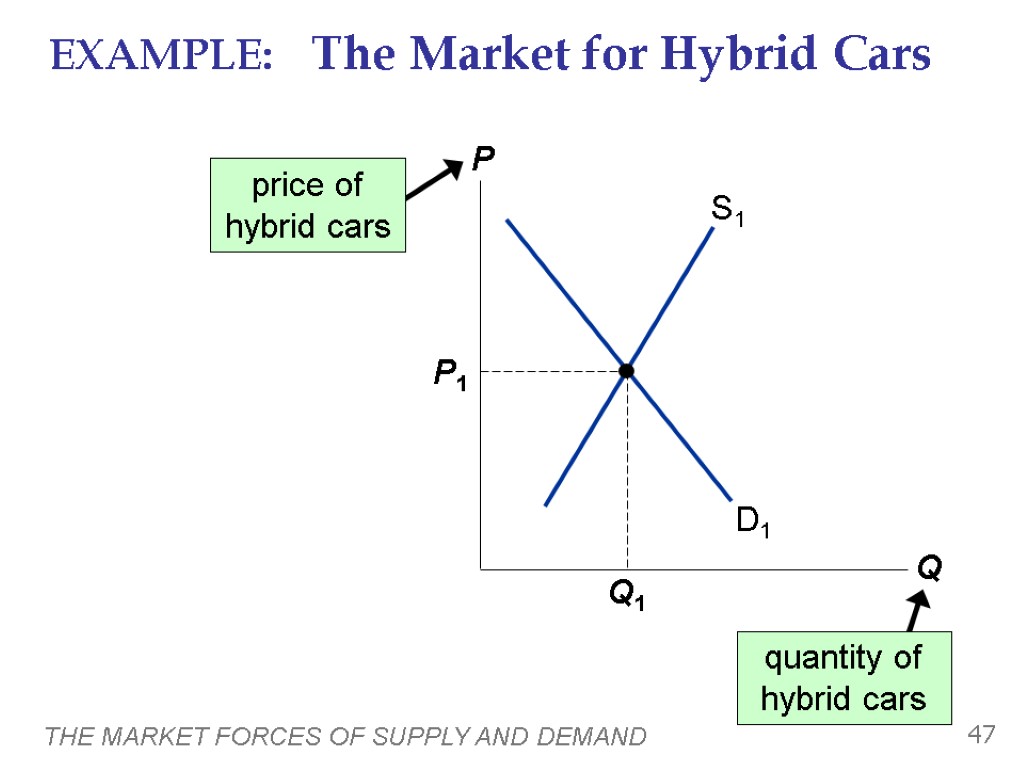 THE MARKET FORCES OF SUPPLY AND DEMAND 47 EXAMPLE: The Market for Hybrid Cars